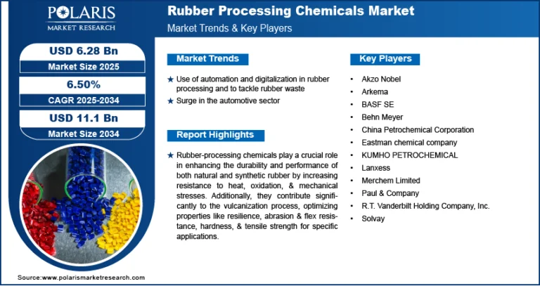The Rubber Processing Chemicals Market is estimated to hit $11.1 billion by 2034, progressing at a CAGR of 6.50%.