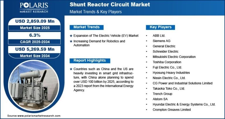 Shunt Reactor Circuit Market Projected to Reach USD 5,269.59 Million by 2034, Growing at a CAGR of 6.3%