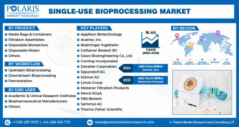 Single-use Bioprocessing Market Projected to Reach $104.31 Billion by 2032, Expanding at a CAGR of 16.4%