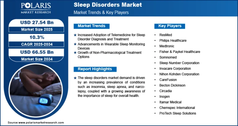 Sleep Disorders Market Projected to Reach USD 66.55 Billion by 2034, Growing at a CAGR of 10.3%
