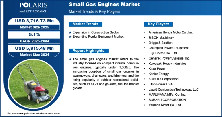 Small Gas Engines Market Projected to Reach USD 5,815.48 Million by 2034, Growing at a CAGR of 5.1%