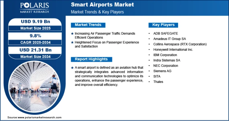 Smart Airports Market Size Worth USD 21.31 Billion by 2034 | CAGR: 9.8%
