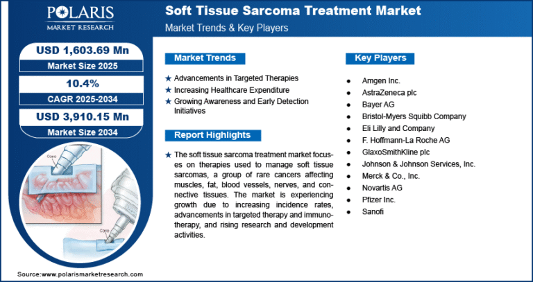 Soft Tissue Sarcoma Treatment Market Expected to Reach USD 3,910.15 Million by 2034, Growing at a CAGR of 10.4%          Ask ChatGPT