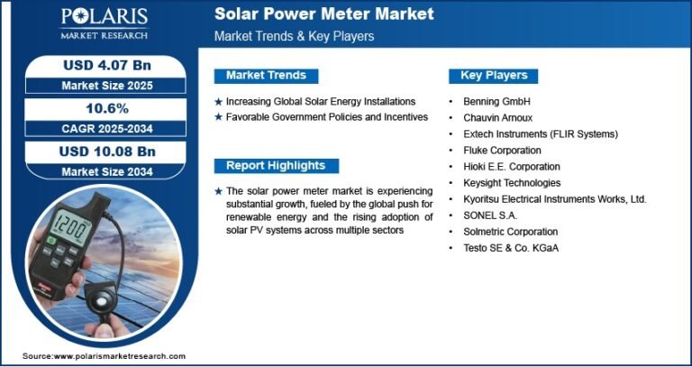 Solar Power Meter Market Expected to Reach USD 10.08 Billion by 2034, Growing at a CAGR of 10.6%