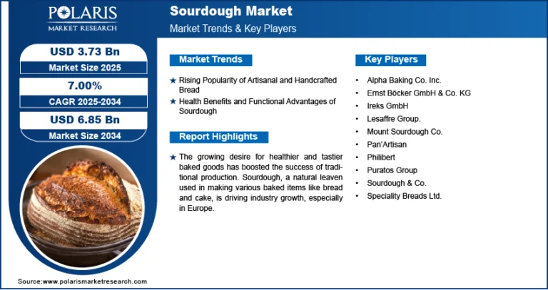 Sourdough Market Expected to Reach $6.85 Billion by 2034, Expanding at a CAGR of 7.00%
