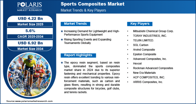 Sports Composites Market Projected to Reach USD 6.92 Billion by 2034, Expanding at a CAGR of 5.6%