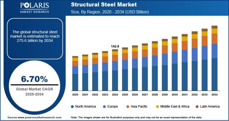 Structural Steel Market Projected to Reach USD 275.6 Billion by 2034 | CAGR: 6.70%