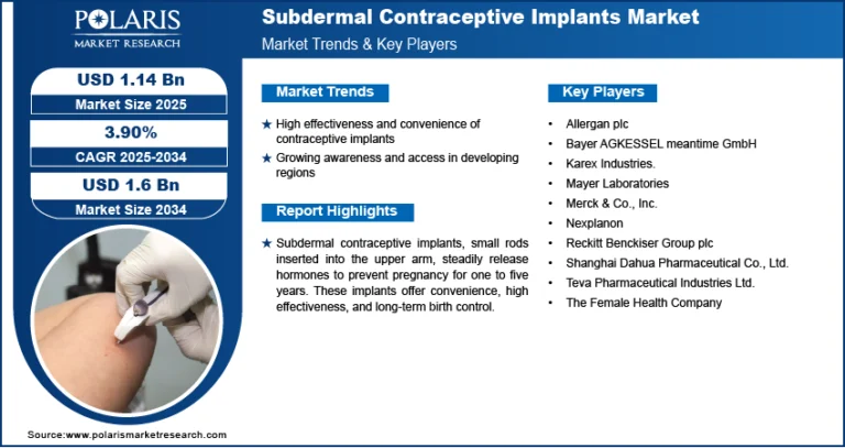 The Subdermal Contraceptive Implants Market is projected to be worth $1.6 billion by 2034, growing at a steady CAGR of 3.90%.