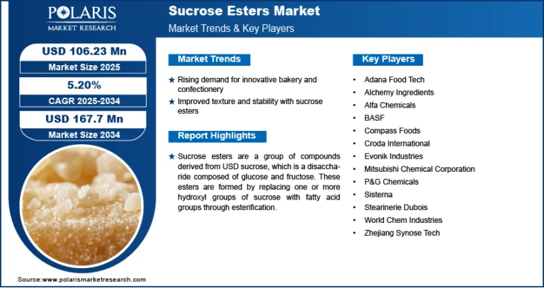 The Sucrose Esters Market is anticipated to achieve USD 167.7 million by 2034, with a CAGR of 5.20%.