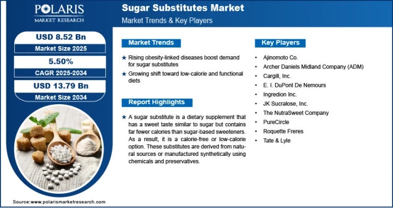 Sugar Substitutes Market is projected to attain USD 13.79 Billion by 2034, expanding at a CAGR of 5.50%