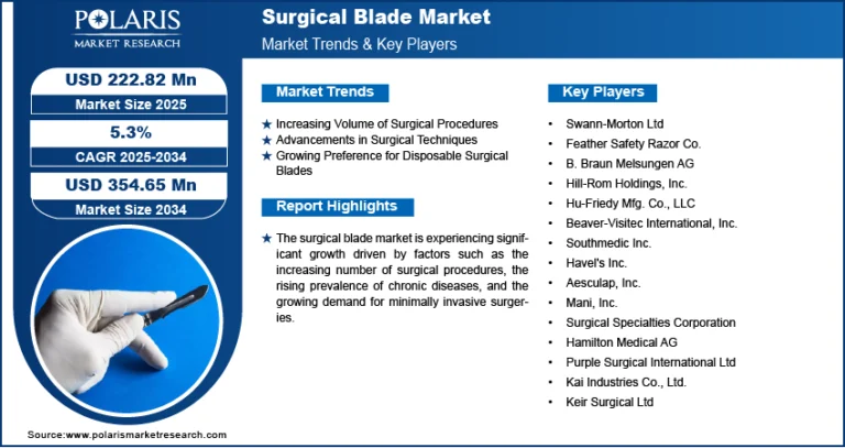 Surgical Blade Market Expected to Reach USD 354.65 Million by 2034, Growing at a CAGR of 5.3%