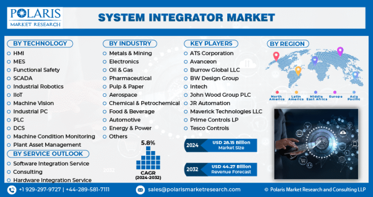 System Integrator Market is forecasted to reach $44.27 billion, growing at a CAGR of 5.8%