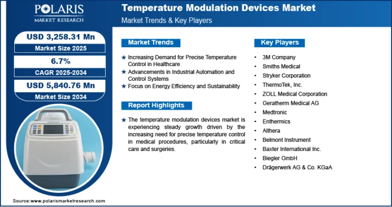 Temperature Modulation Devices Market Projected to Reach USD 5,840.76 Million by 2034, Growing at a CAGR of 6.7%