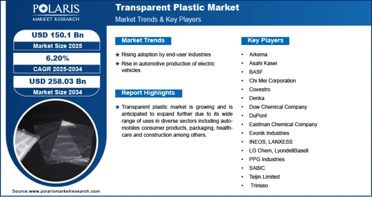 Transparent Plastic Market is expected to attain a value of USD 258.03 billion by 2034, with a CAGR of 6.20%.