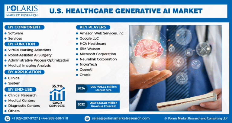 U.S. Healthcare Generative AI Market is anticipated to reach $8,131.58 million, with a CAGR of 35.7%