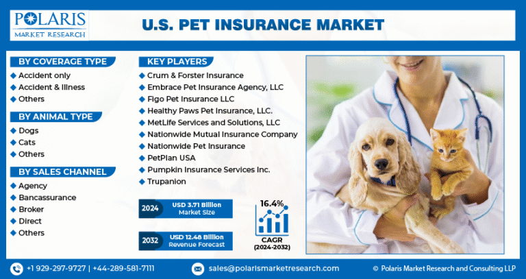 U.S. Pet Insurance Market is projected to reach USD 12.48 billion, growing at a CAGR of 16.4%