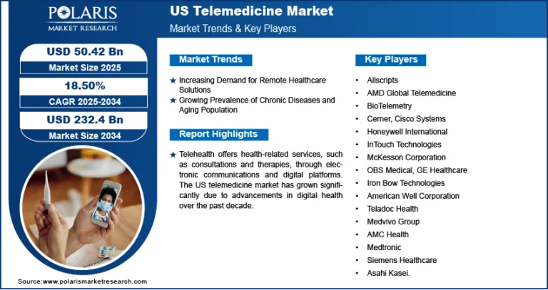 US Telemedicine Market is anticipated to reach USD 232.4 billion by 2034, growing at a robust CAGR of 18.50%.
