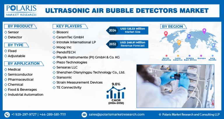 Ultrasonic Air Bubble Detectors Market Expected to Reach $248.91 Million by 2032, Growing at a CAGR of 9.0%