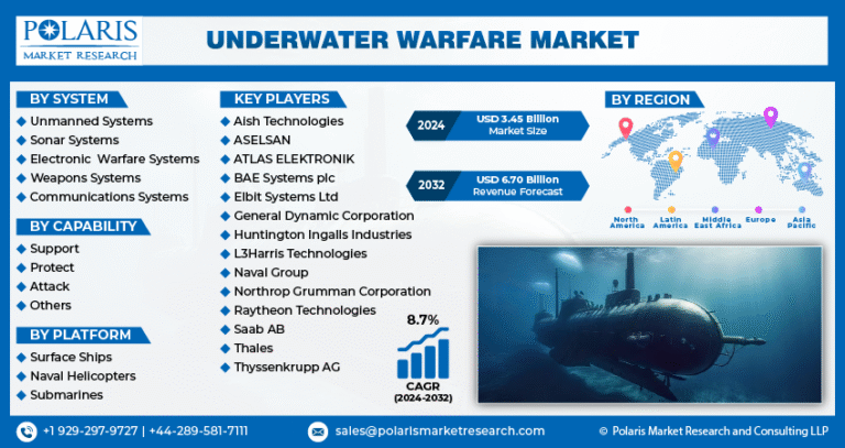 Underwater Warfare Market to Reach $6.70 Billion by 2032, Registering a CAGR of 8.7%