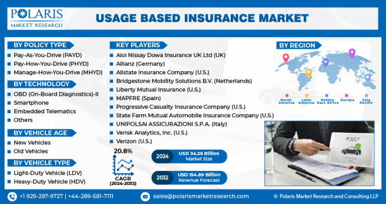 Usage-Based Insurance Market Expected to Reach USD 154.89 Billion by 2032, Growing at a CAGR of 20.8%