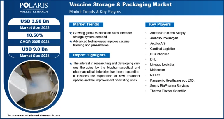 Vaccine Storage and Packaging Market to Hit $9.8 Billion by 2034, Expanding at a CAGR of 10.50%