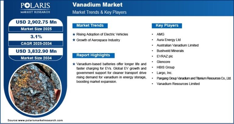 Vanadium Market Size Projected to Reach USD 3,832.90 Million by 2034, Growing at a CAGR of 3.1%