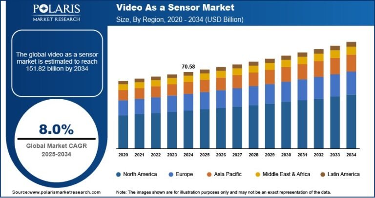 Video as a Sensor Market Size Projected to Reach USD 151.82 Billion by 2034, Growing at a CAGR of 8.0%