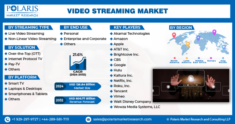 Video Streaming Market Size Projected at $606.77 Billion by 2032 | CAGR: 21.6%