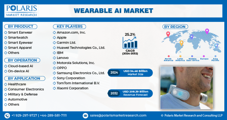 Wearable AI Market is set to grow to $208.39 billion, at a robust CAGR of 25.2%