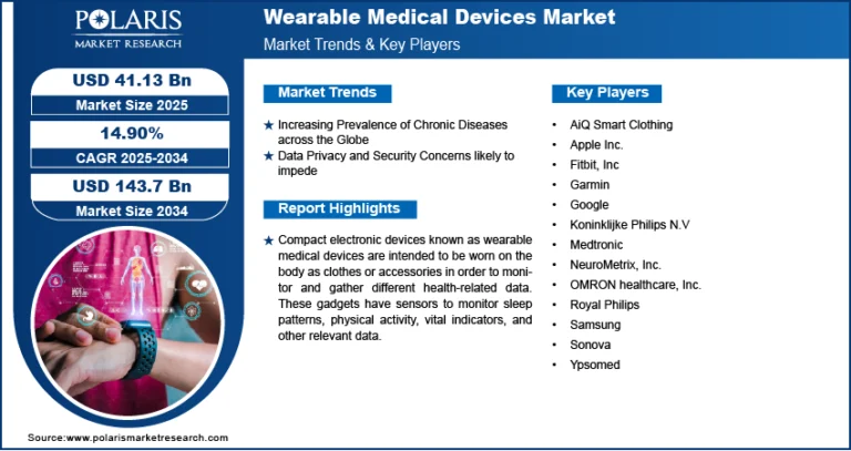 Wearable Medical Device Market is projected to grow to USD 143.7 billion by 2034, at a CAGR of 14.90%.