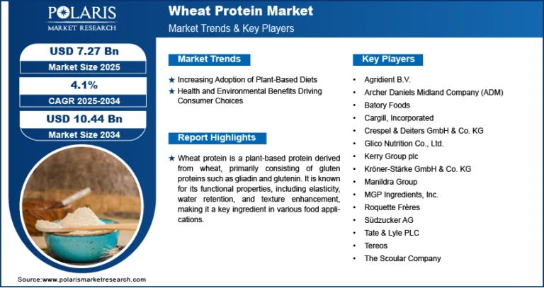 Wheat Protein Market Size Worth USD 10.44 Billion by 2034 | CAGR: 4.1%