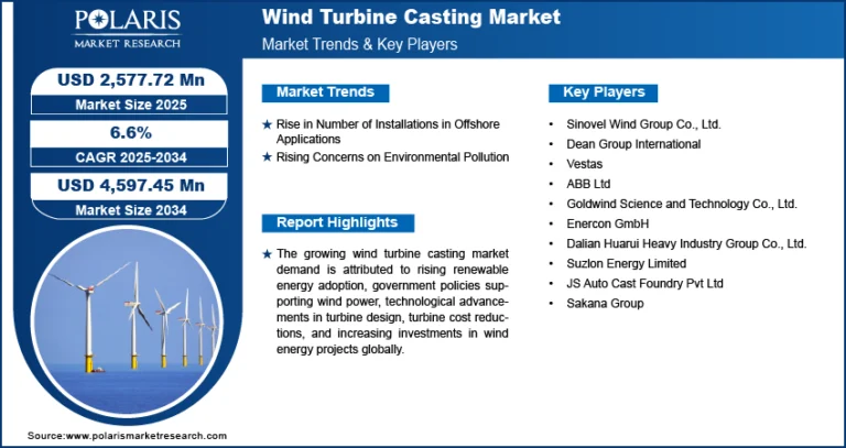 Wind Turbine Casting Market Projected to Reach USD 4,597.45 Million by 2034, Expanding at a CAGR of 6.6%