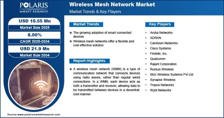 Wireless Mesh Network Market Projected to Reach USD 21.9 Billion by 2034, Growing at a CAGR of 8.00%