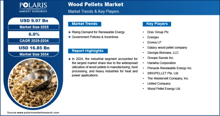 Wood Pellets Market Projected to Reach USD 16.85 Billion by 2034, Growing at a CAGR of 6.0%