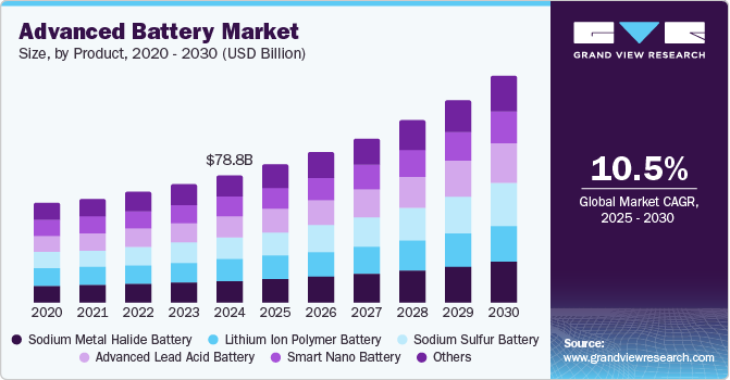 Advanced Battery Market Size, Share & Trends Analysis growing at a CAGR of 10.5% from 2025 to 2030
