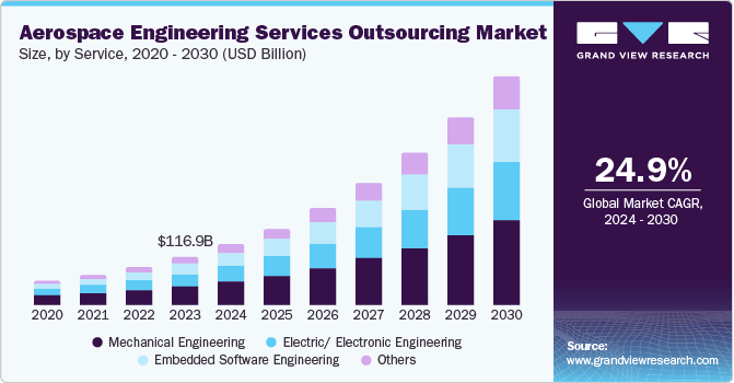 Aerospace Engineering Services Outsourcing Market Size, Share & Trends Analysis growing at a CAGR of 24.9% from 2024 to 2030