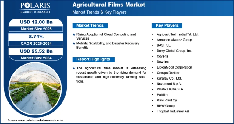 Agricultural Films Market Anticipated to Reach USD 25.52 Billion by 2034 | CAGR: 8.74%