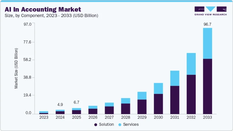 AI In Accounting Market Size, Share & Trends Analysis growing at a CAGR of 39.6% from 2025 to 2033