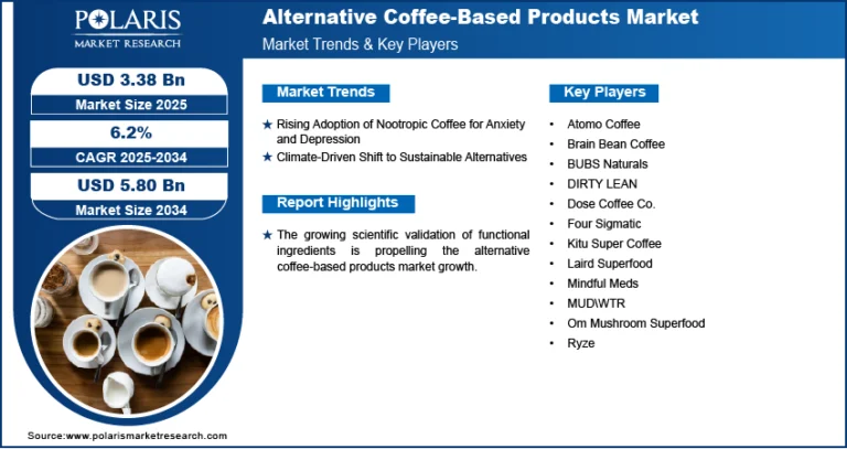Alternative Coffee-Based Products Market is likely to reach USD 5.80 Billion by 2034, recording a CAGR of 6.2%.