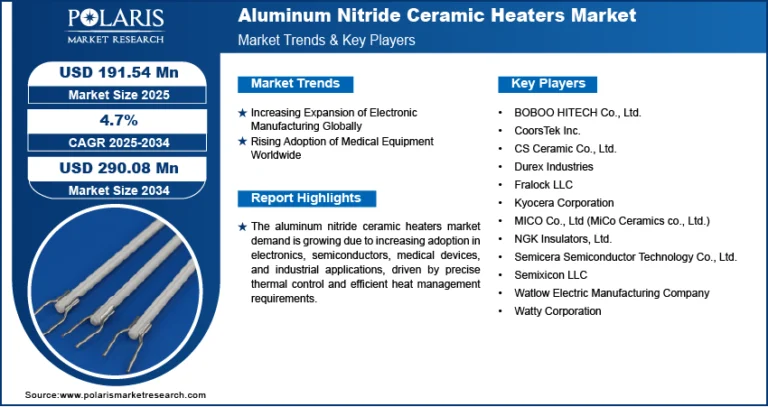 Aluminum Nitride Ceramic Heaters Market Valued at USD 290.08 Million by 2034 | CAGR: 4.7%