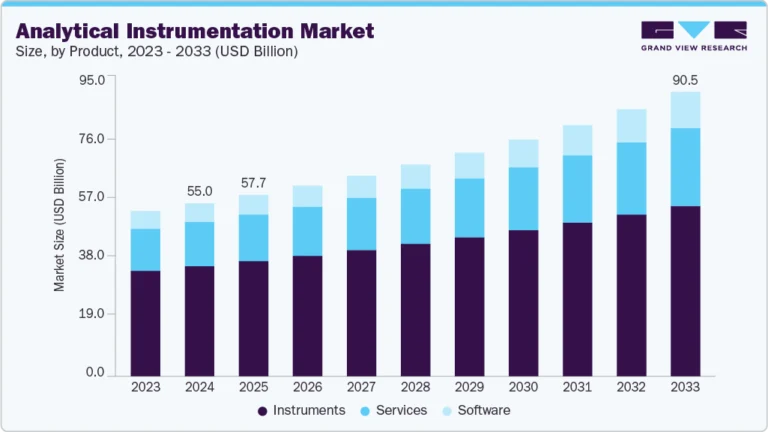 Analytical Instrumentation Market Size, Share & Trends Analysis growing at a CAGR of 5.79% from 2025 to 2033