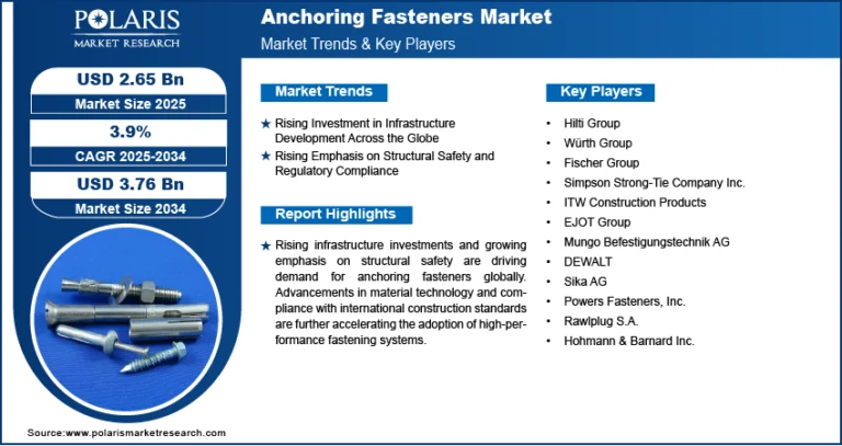Anchoring Fasteners Market Analysis: Opportunities, Innovations, and Growth Potential Through 2025-2034