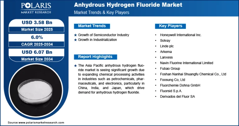 Anhydrous Hydrogen Fluoride Market to Reach USD 6.07 Billion by 2034 | CAGR: 6.0%