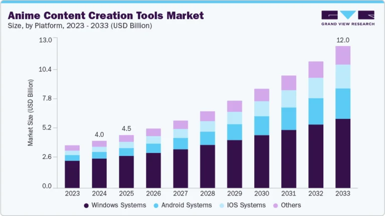 Anime Content Creation Tools Market Size, Share & Trends Analysis growing at a CAGR of 13.1% from 2025 to 2033