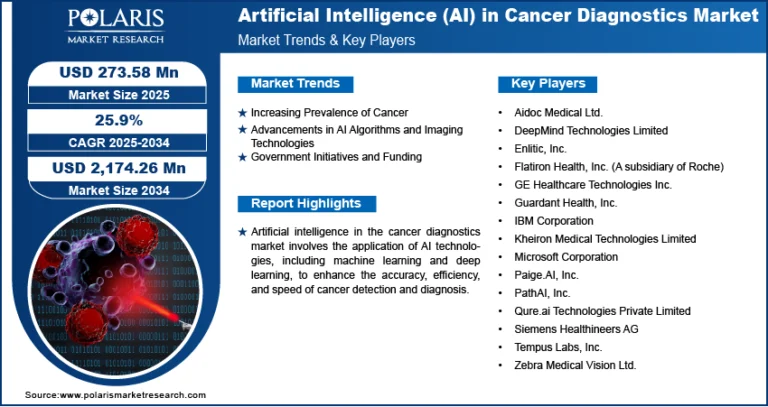 Artificial Intelligence in Cancer Diagnostics Market Analysis: Opportunities, Innovations, and Growth Potential Through 2034