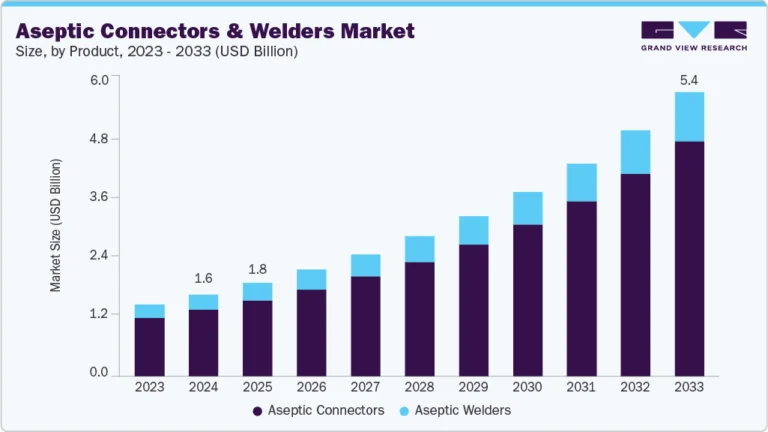 Aseptic Connectors & Welders Market Size, Share & Trends Analysis growing at a CAGR of 14.96% from 2025 to 2033