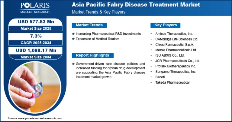 Asia Pacific Fabry Disease Treatment Market Projected to Reach USD 1,088.17 Million by 2034 | Growing at a CAGR of 7.3%