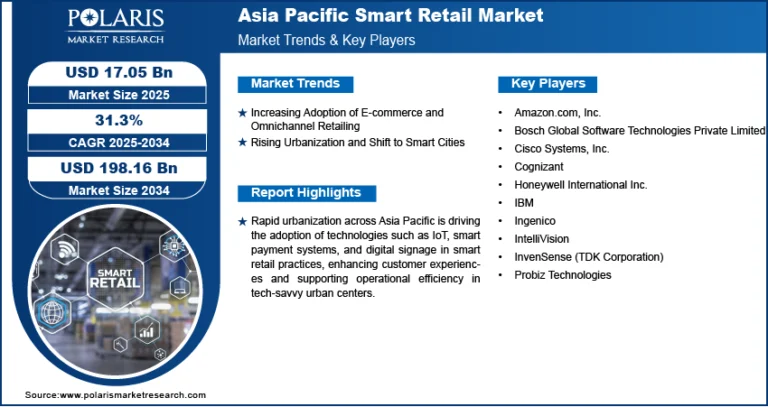Asia Pacific Smart Retail Market on Track to Reach USD 198.16 Billion by 2034 | CAGR of 31.3%