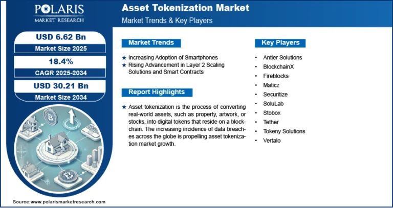 Asset Tokenization Market to Hit USD 30.21 Billion by 2034 | CAGR: 18.4%