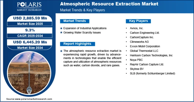 Atmospheric Resource Extraction Market should grow to USD 6,445.20 million by 2034, expanding at 9.3%